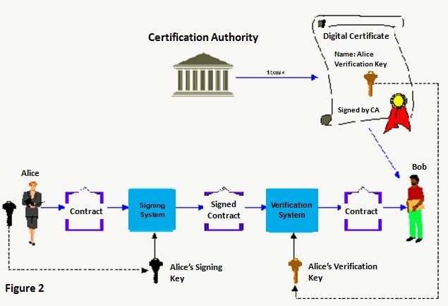 digital certification