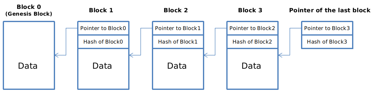 blockchain