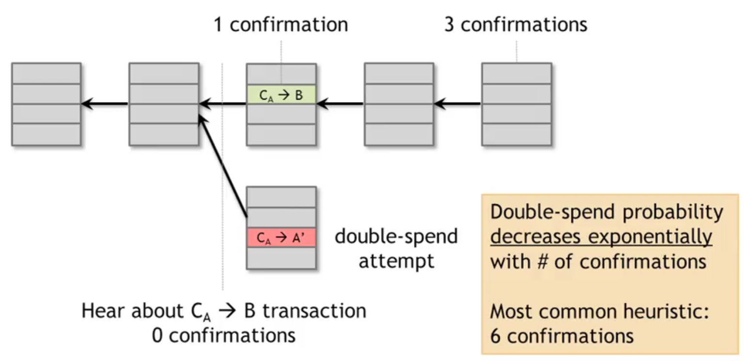 Transfer Bitcoin