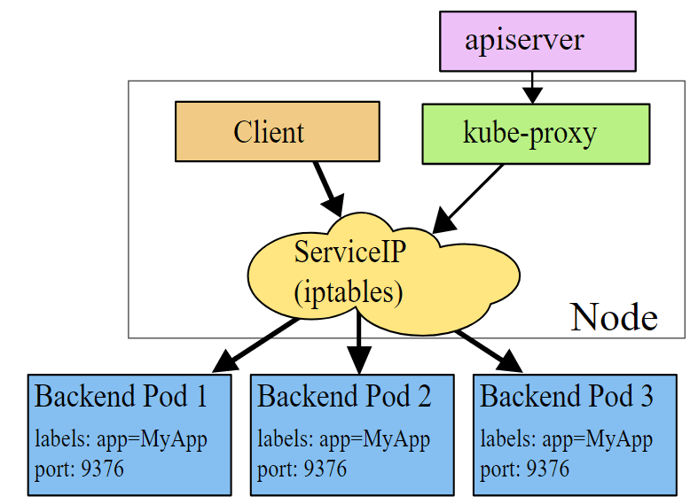 Pod和Service的关系