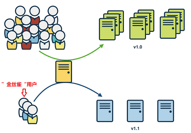 Istio灰度发布示意图