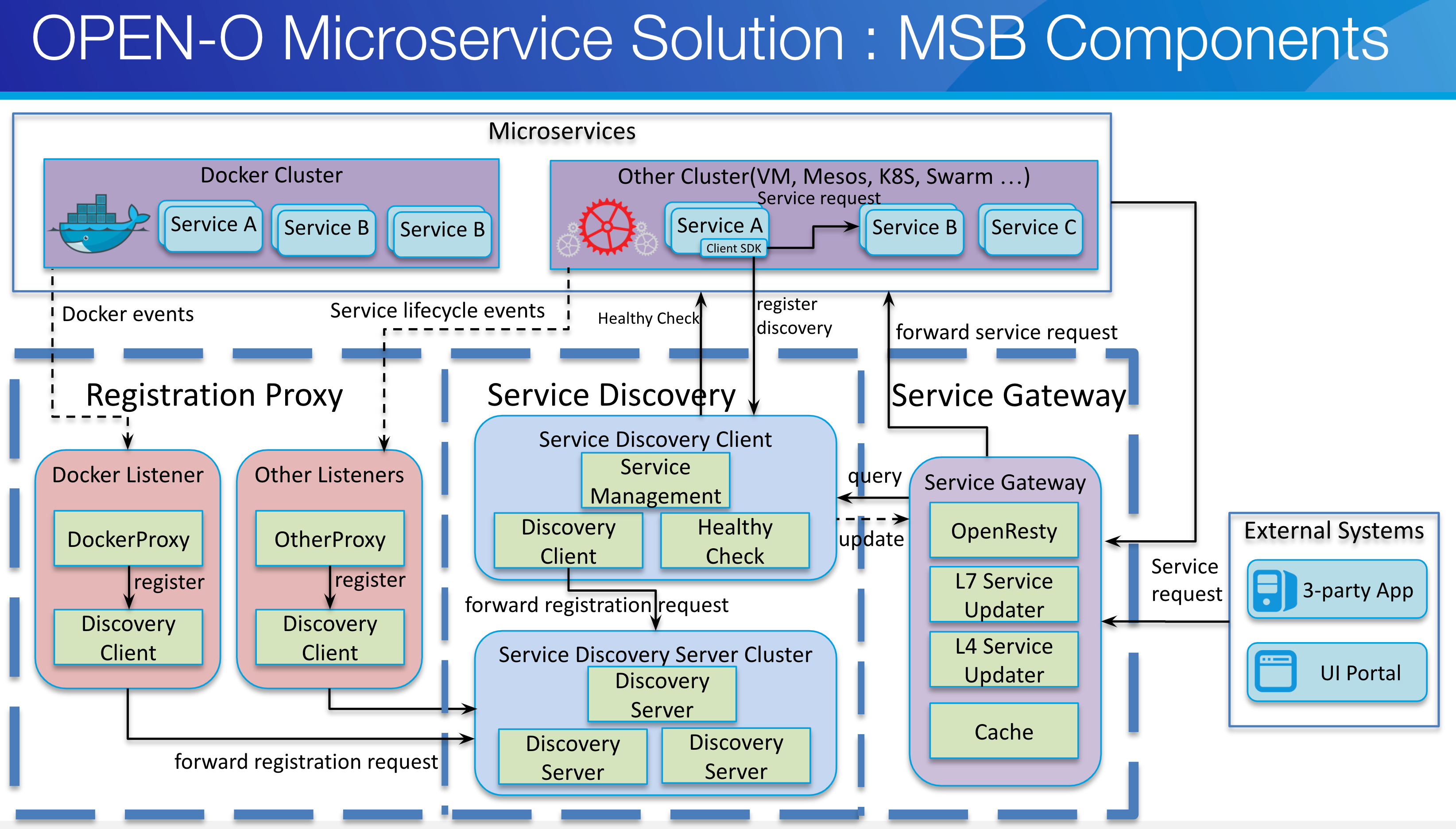 Microservice architecture. Архитектура микросервисов. Архитектурная схема микросервисов. Архитектура микросервисов пример. Схема архитектуры микросервиса.