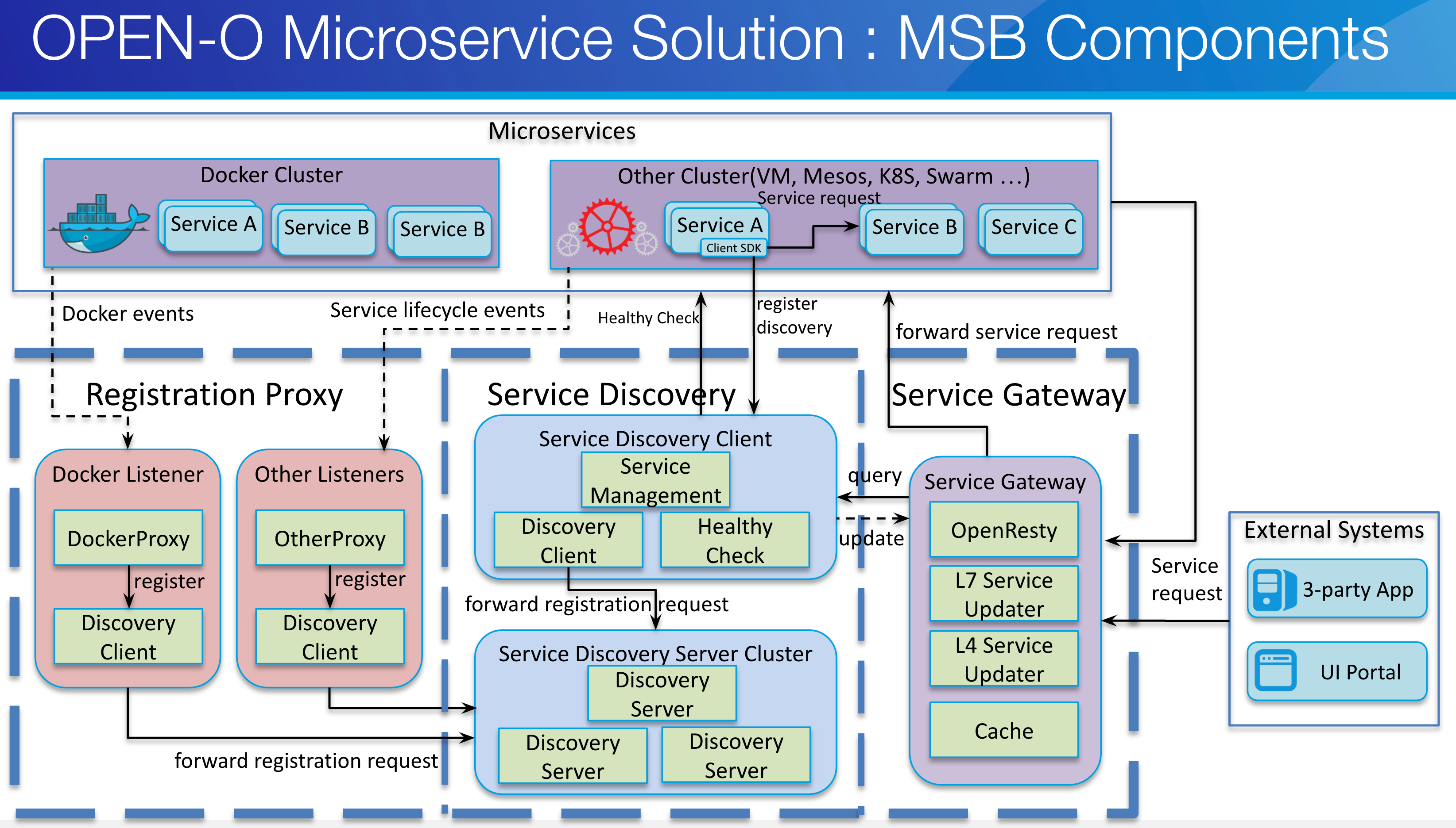 Microservice architecture