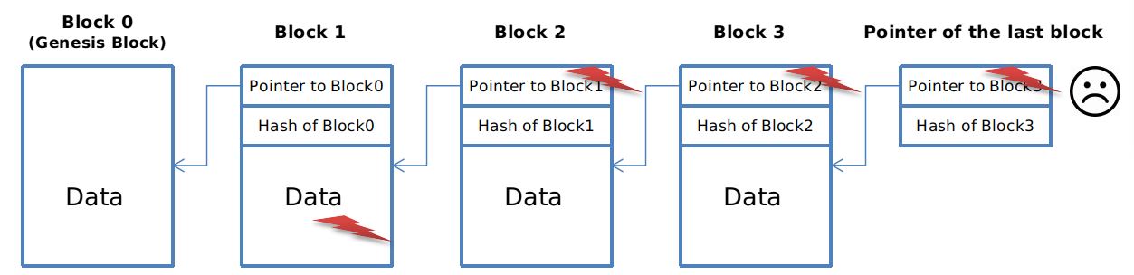 Hash Pointers and Data Structures-赵化冰的博客 | Zhaohuabing Blog