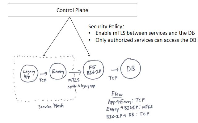 F5 BIG-IP Managed by Service Mesh Control Plane