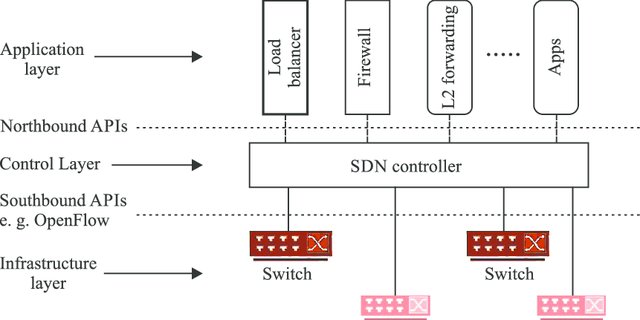 SDN Architecture