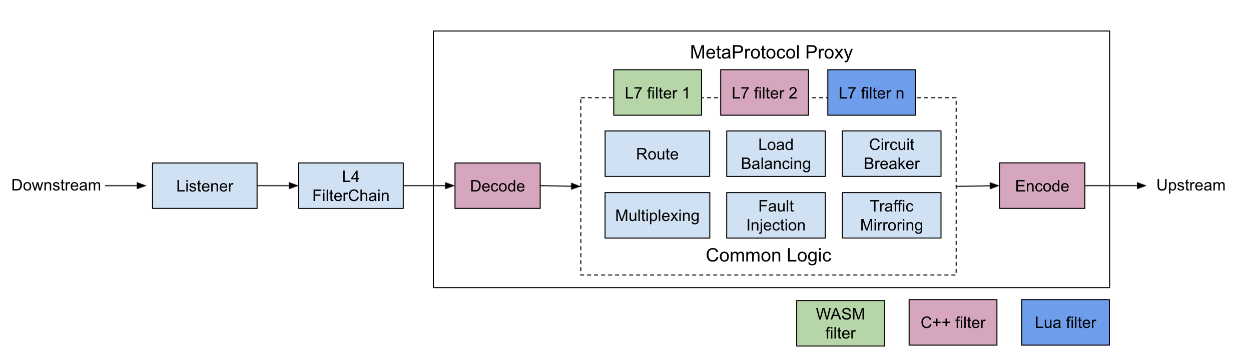 MetaProtocol Proxy