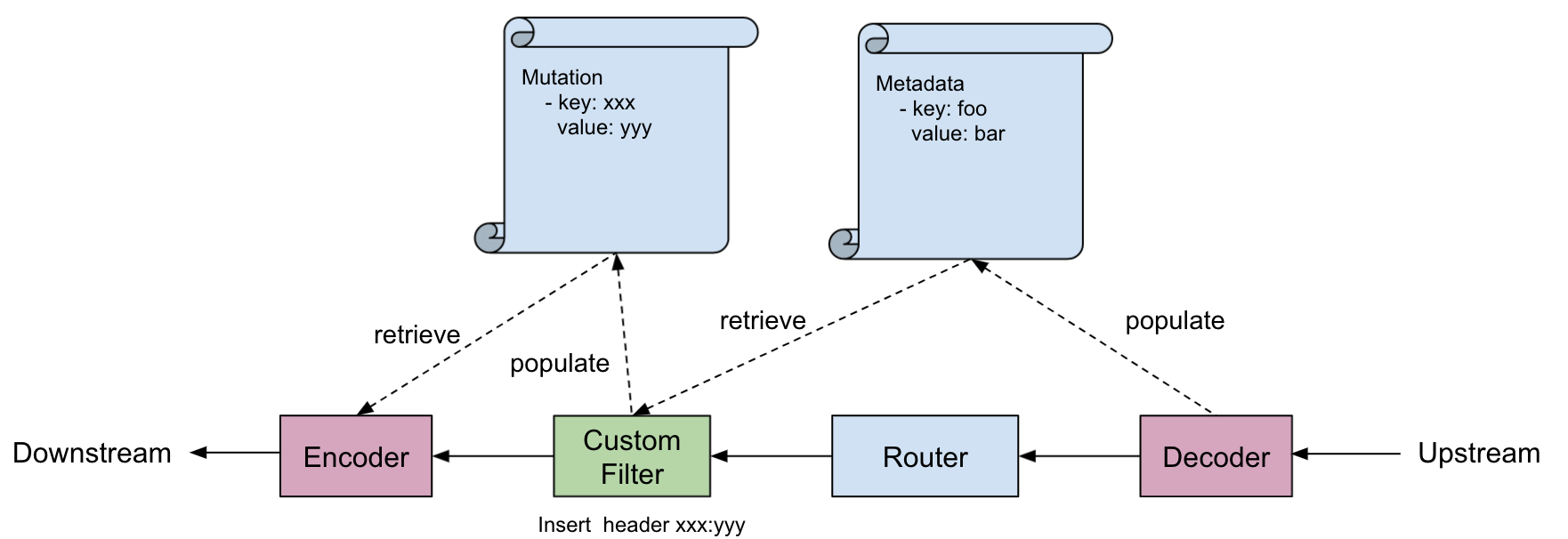 Response Path