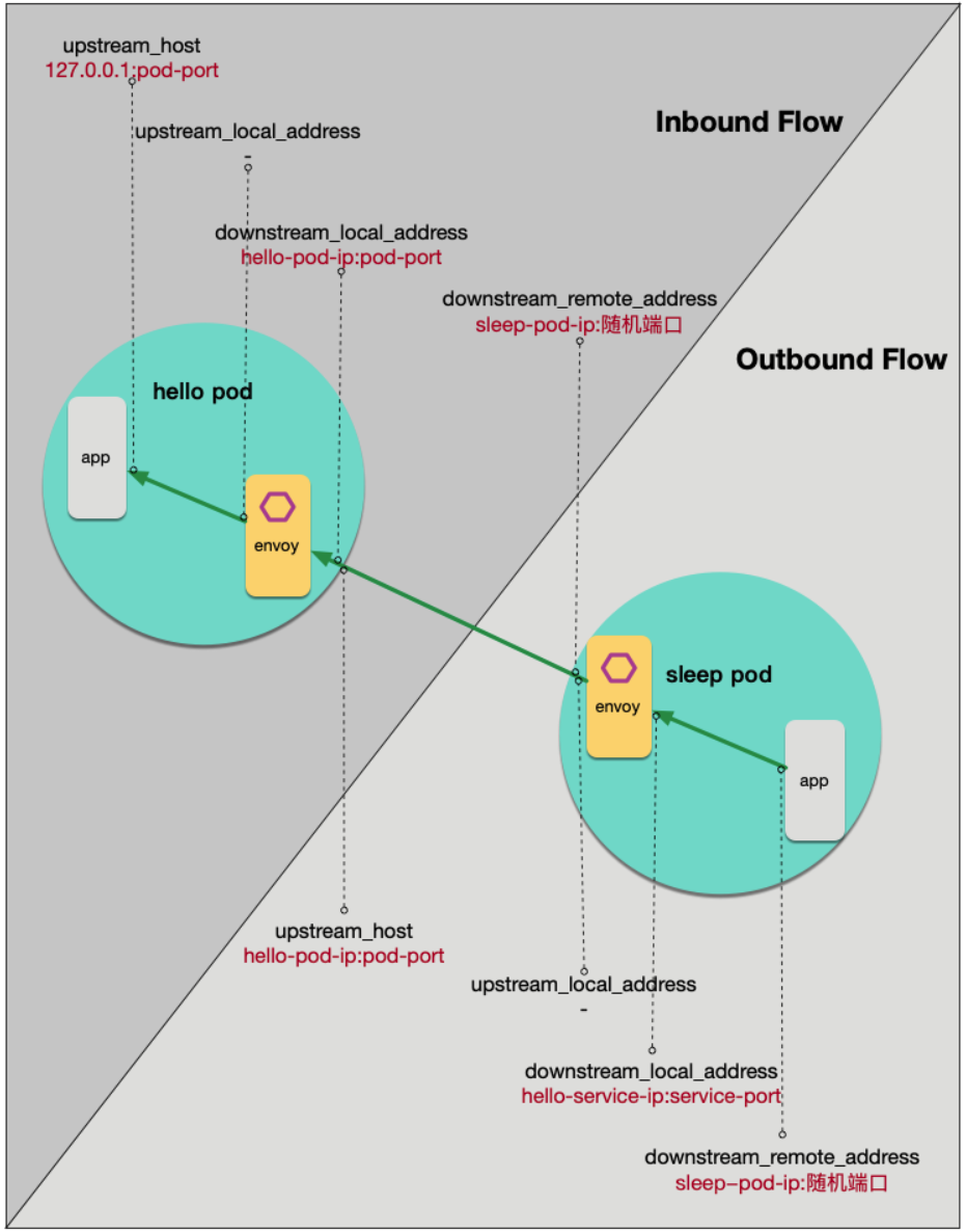 downstream-upstream